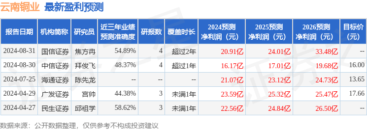 云南铜业：10月28日召开分析师会议，中信证券、招商基金等多家机构参与