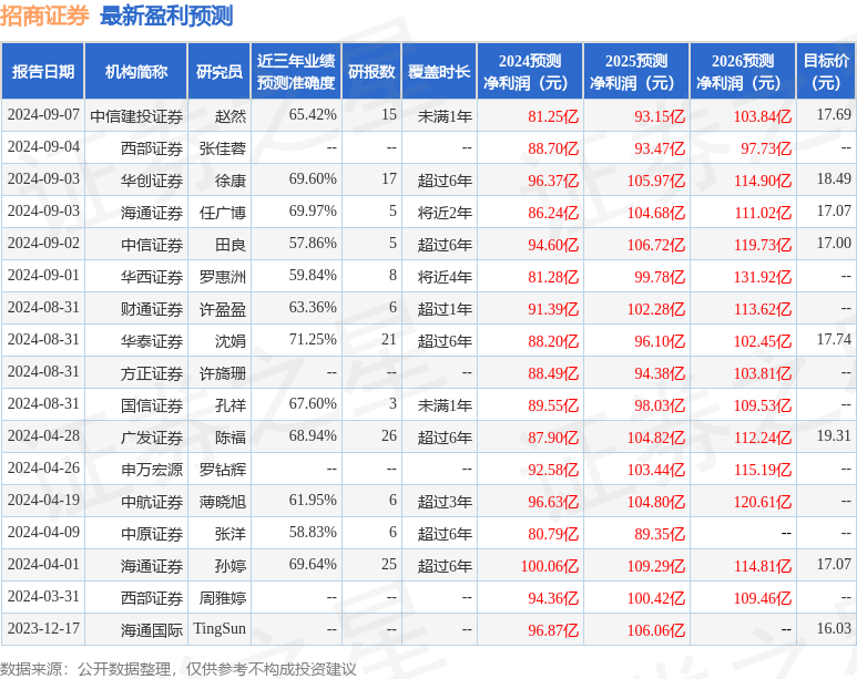 招商证券：9月26日召开分析师会议，方正证券、投资者参与