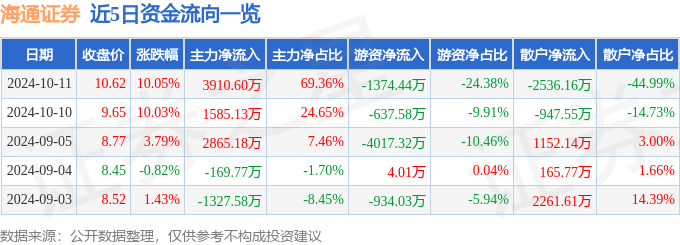 10月11日海通证券涨停分析：参股基金，券商，大金融概念热股