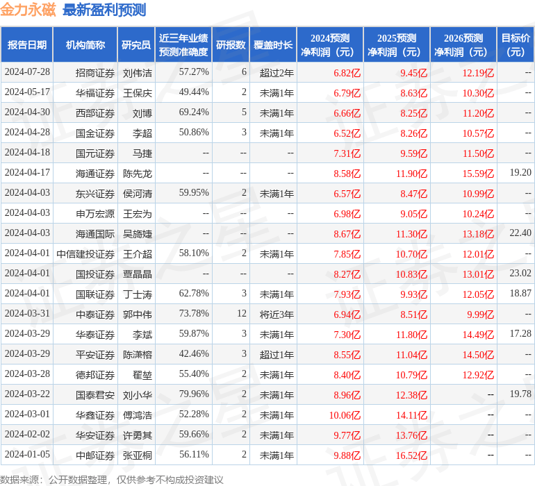 金力永磁：8月29日召开业绩说明会，INTEGRATED ASSET MANAGEMENT、方正证券股份有限公司等多家机构参与