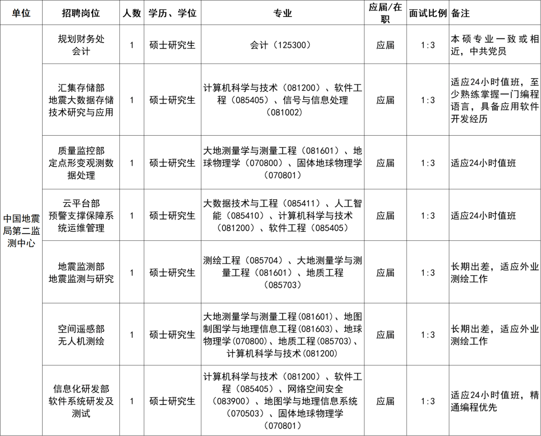 中国地震局事业单位招聘258人！西安有岗→