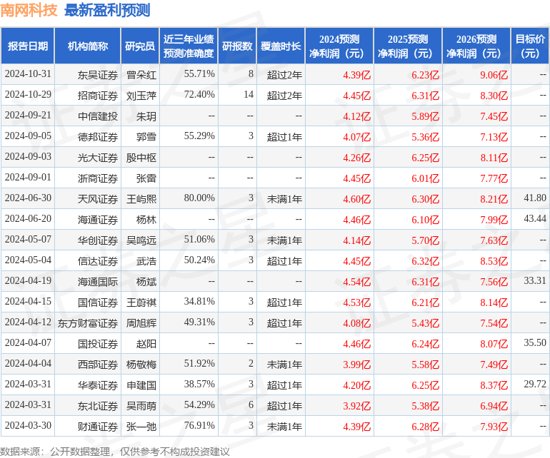天风证券：给予南网科技买入评级
