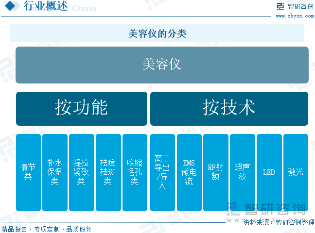 【智研咨询】2024年中国美容仪行业市场研究及投资前景分析报告