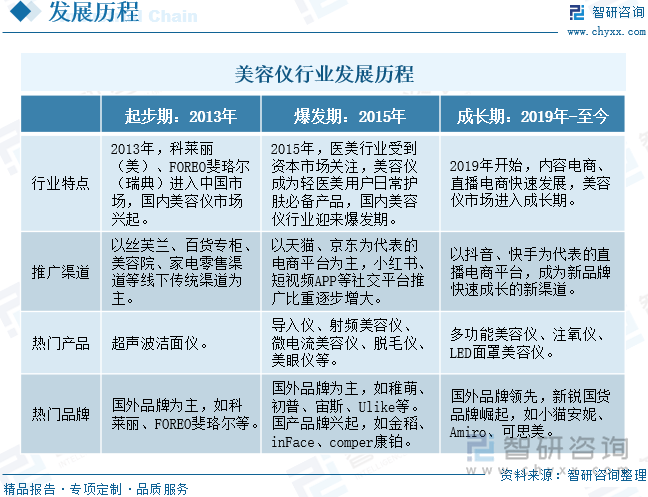 【智研咨询】2024年中国美容仪行业市场研究及投资前景分析报告