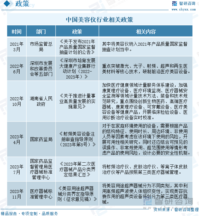 【智研咨询】2024年中国美容仪行业市场研究及投资前景分析报告