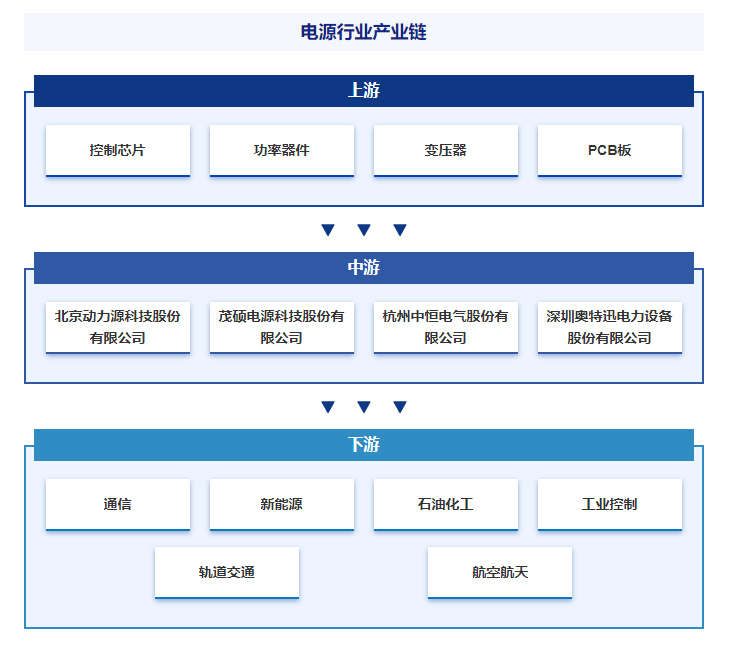 智研咨询发布：电源行业市场动态分析、发展方向及投资前景分析报告
