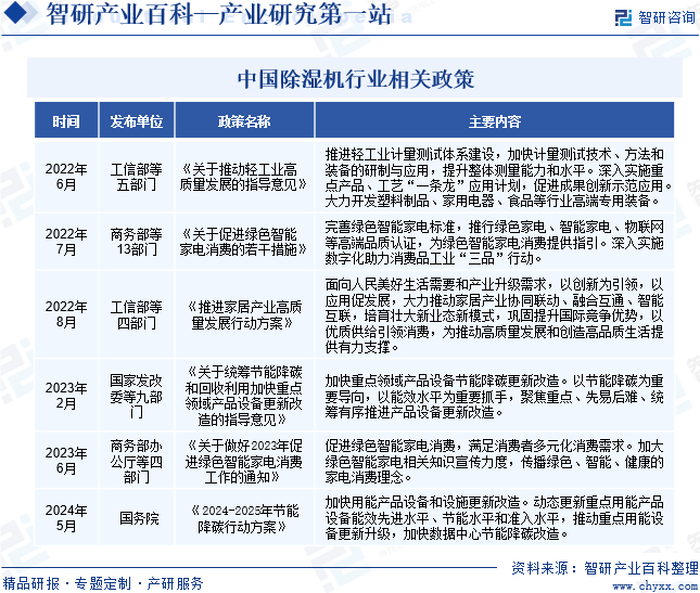 智研咨询发布：除湿机行业市场动态分析、发展方向及投资前景分析报告
