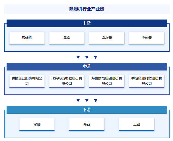智研咨询发布：除湿机行业市场动态分析、发展方向及投资前景分析报告
