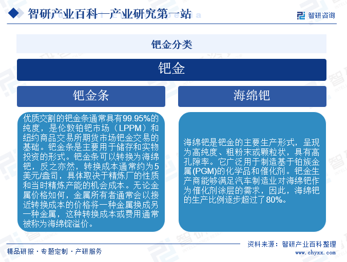 智研咨询发布：钯金行业市场动态分析、发展方向及投资前景分析报告