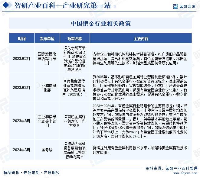智研咨询发布：钯金行业市场动态分析、发展方向及投资前景分析报告
