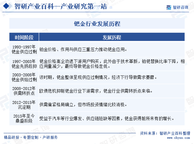 智研咨询发布：钯金行业市场动态分析、发展方向及投资前景分析报告