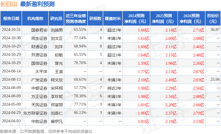 中银证券：给予长白山增持评级