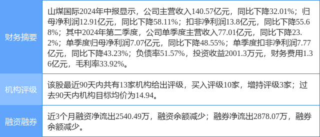 山煤国际涨6.09%，中泰证券一周前给出“买入”评级