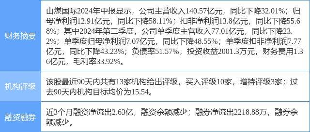 山煤国际涨7.78%，中泰证券一个月前给出“买入”评级
