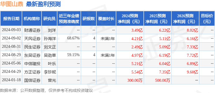 天风证券：给予华图山鼎增持评级