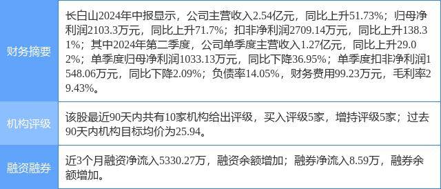长白山涨10.00%，民生证券一个月前给出“买入”评级