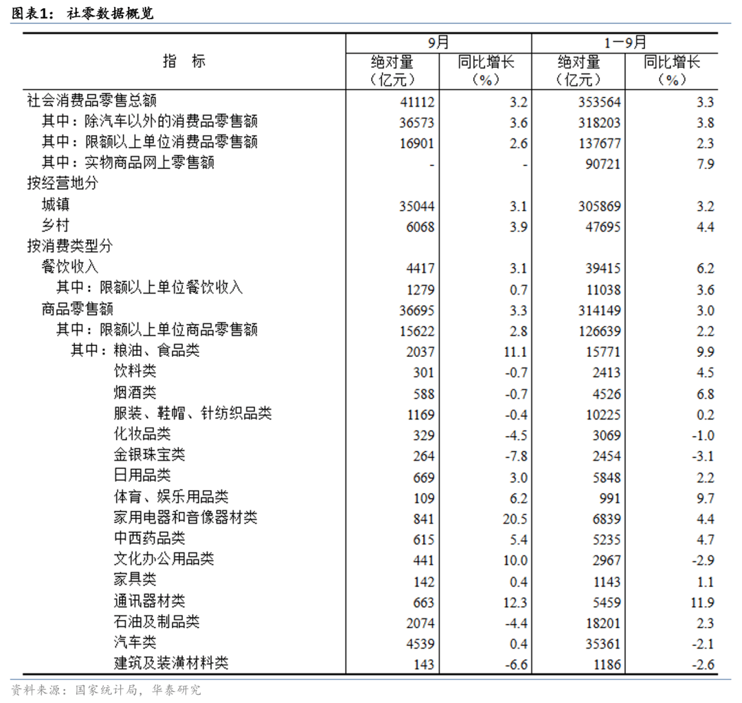 华泰证券：9月社零环比提速，促消费政策显效