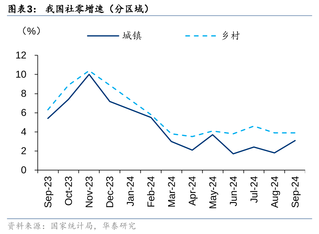华泰证券：9月社零环比提速，促消费政策显效