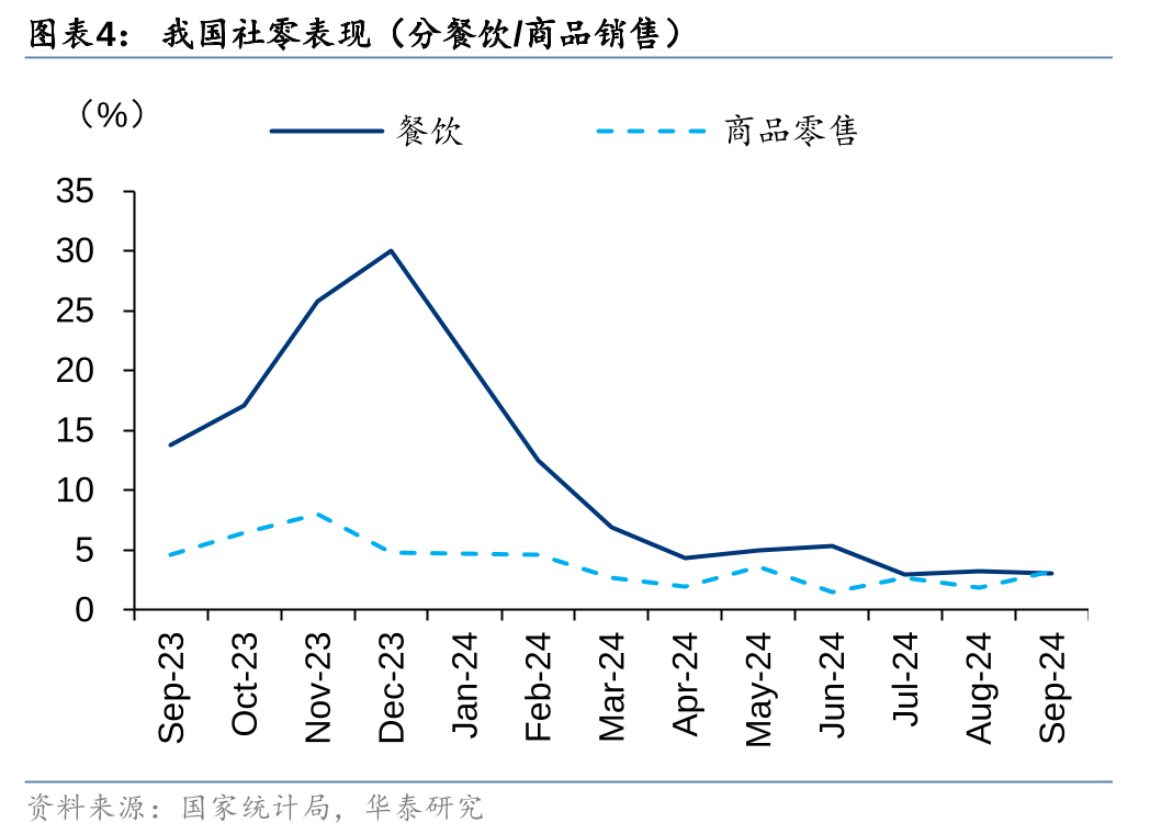 华泰证券：9月社零环比提速，促消费政策显效