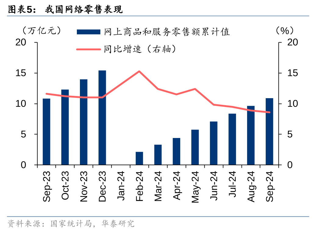 华泰证券：9月社零环比提速，促消费政策显效