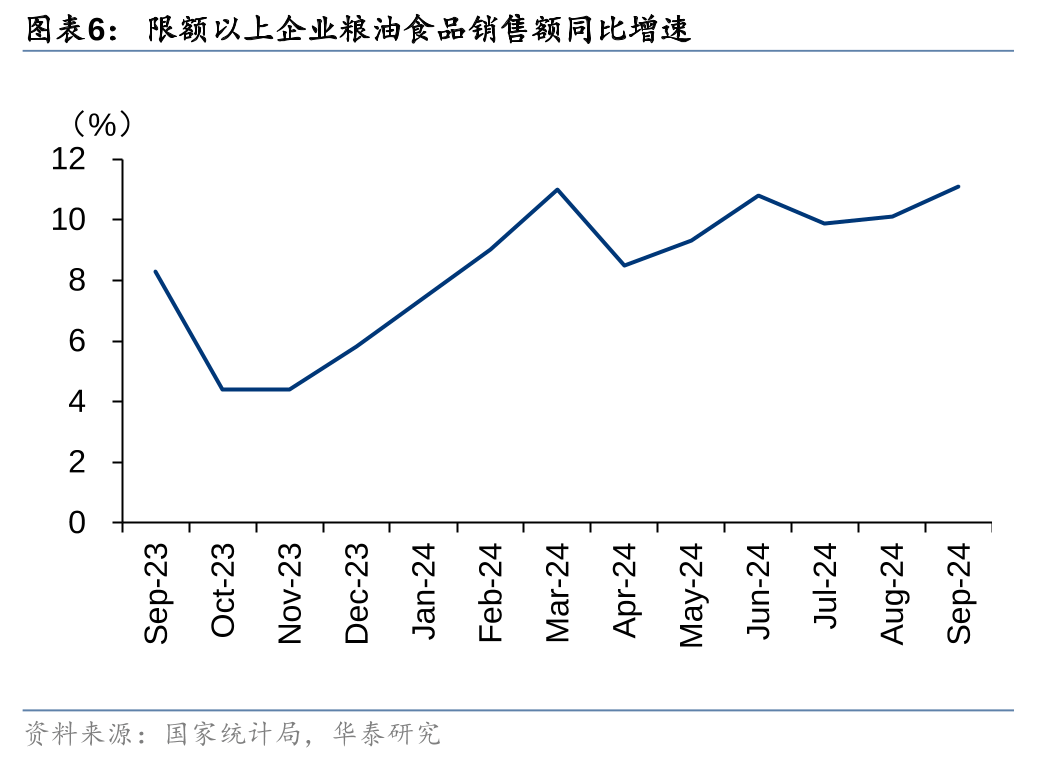 华泰证券：9月社零环比提速，促消费政策显效