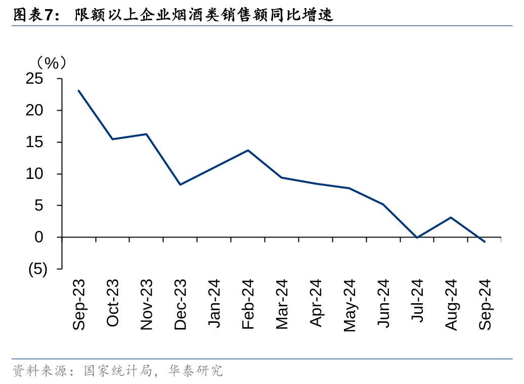 华泰证券：9月社零环比提速，促消费政策显效