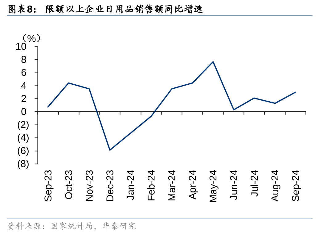 华泰证券：9月社零环比提速，促消费政策显效