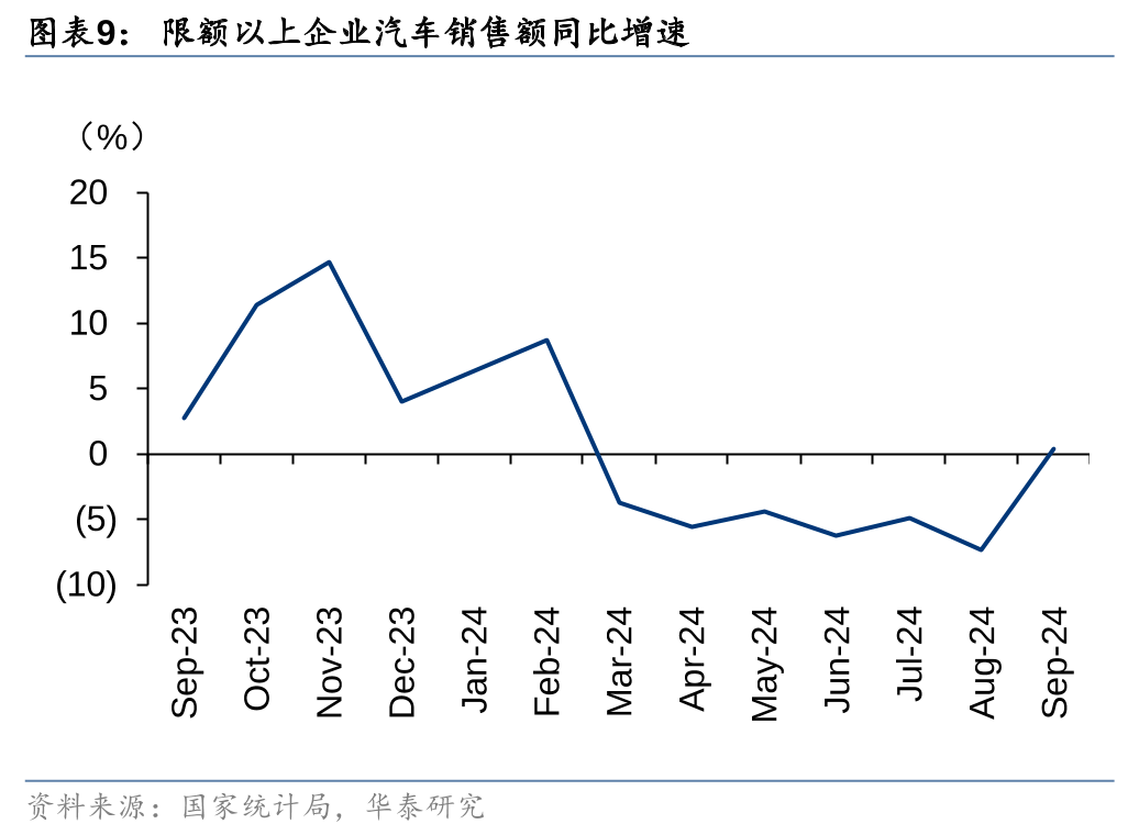 华泰证券：9月社零环比提速，促消费政策显效