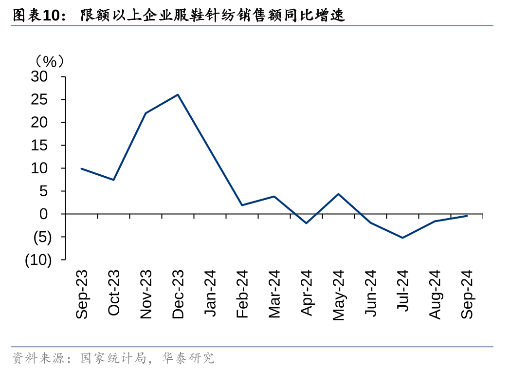 华泰证券：9月社零环比提速，促消费政策显效