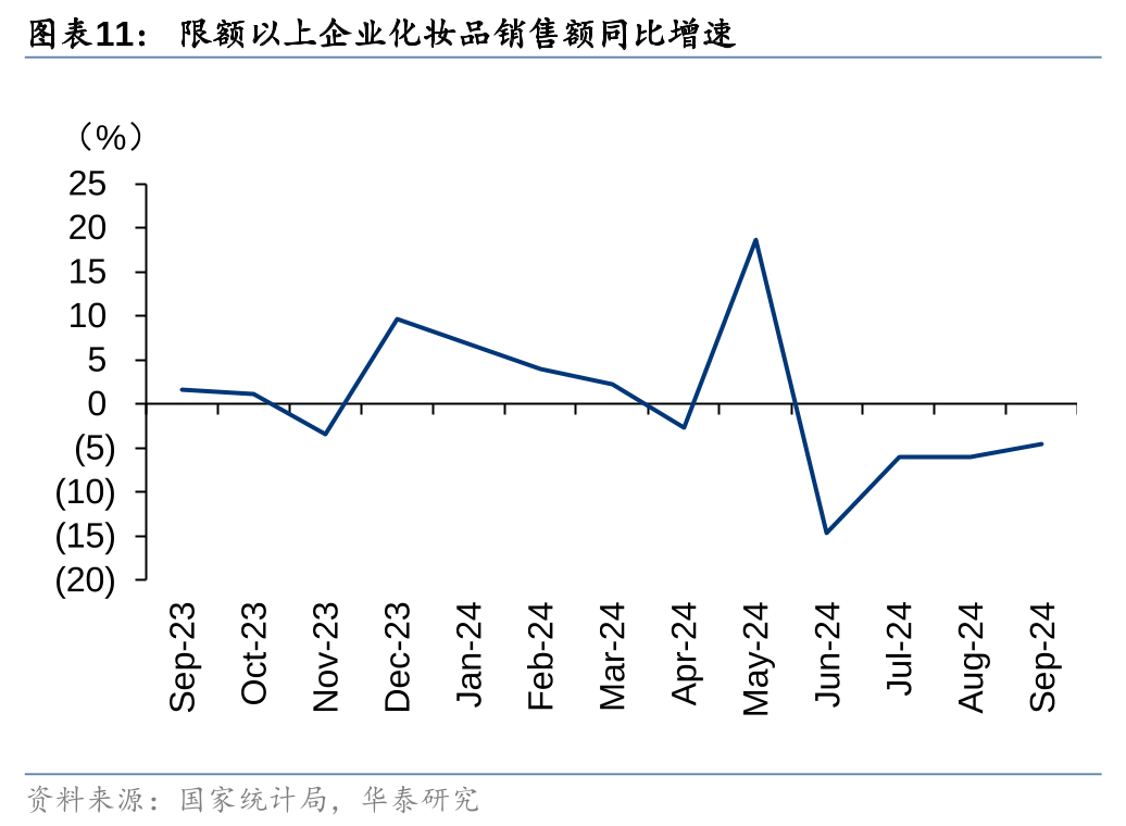 华泰证券：9月社零环比提速，促消费政策显效