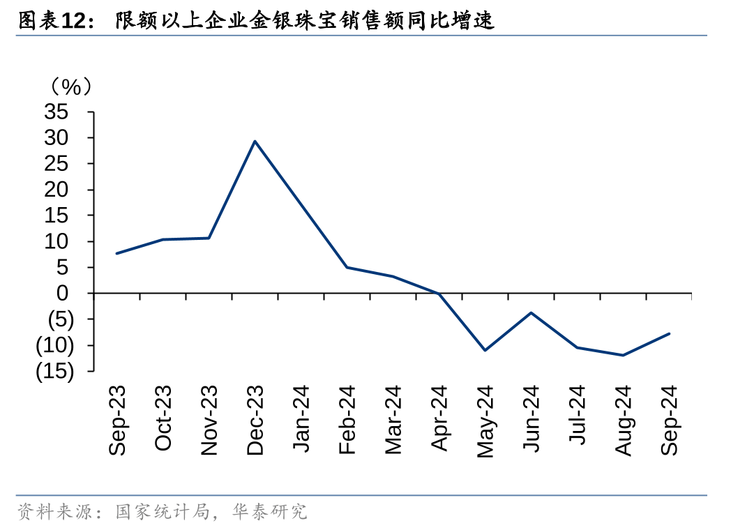 华泰证券：9月社零环比提速，促消费政策显效