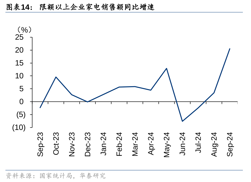 华泰证券：9月社零环比提速，促消费政策显效