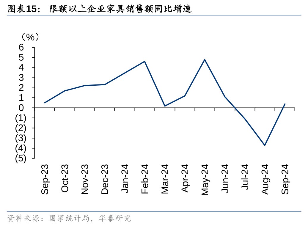 华泰证券：9月社零环比提速，促消费政策显效