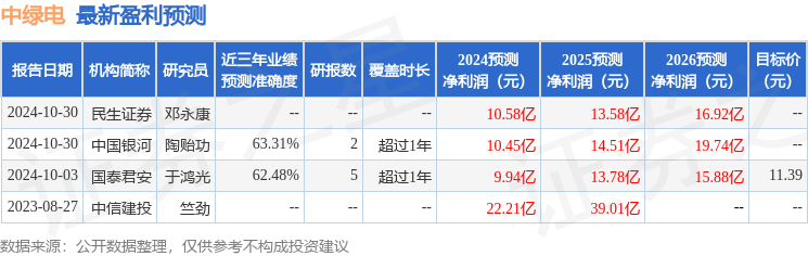 中绿电：12月2日接受机构调研，华源证券、首创证券等多家机构参与
