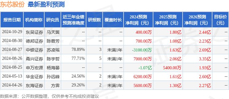 东芯股份：11月27日接受机构调研，中移资本、上海证券等多家机构参与