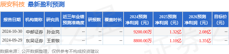 辰安科技：11月25日接受机构调研，中信建投证券、财通基金等多家机构参与