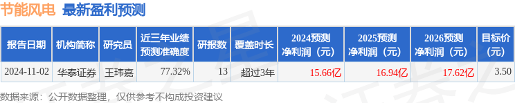 节能风电：11月29日接受机构调研，国信证券、红土创新基金等多家机构参与