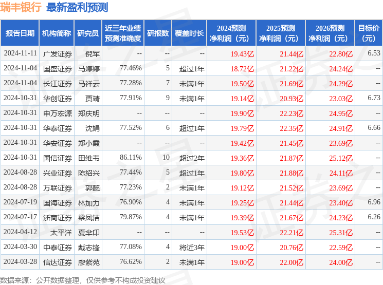 瑞丰银行：11月20日接受机构调研，华创证券、中国人寿养老保险等多家机构参与