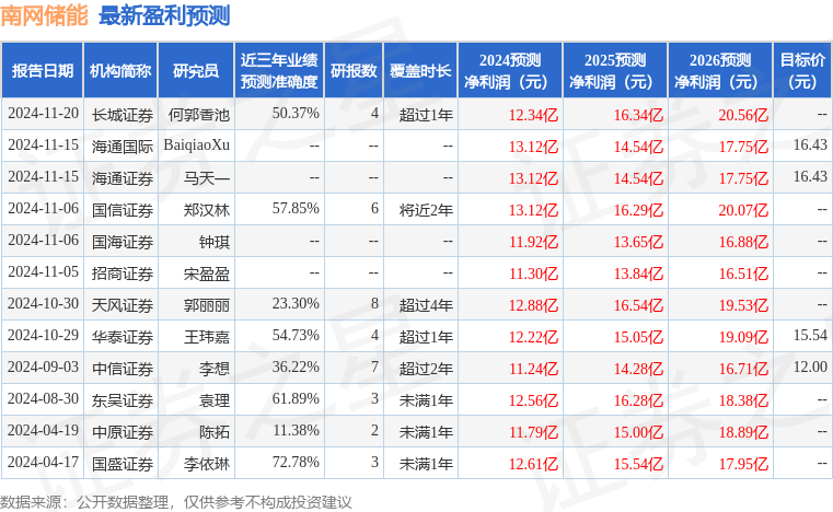 南网储能：11月29日接受机构调研，国海证券、全景网等多家机构参与