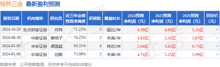 桂林三金：10月30日接受机构调研，信达证券、东财证券等多家机构参与