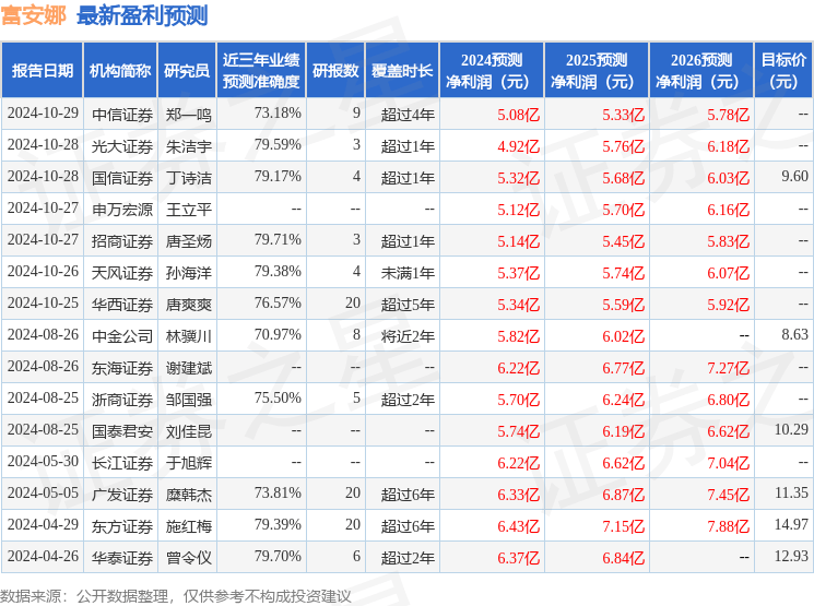 富安娜：10月28日接受机构调研，东方证券、山西证券等多家机构参与