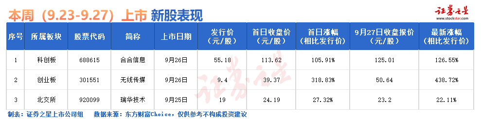 证券之星IPO周报：节前，最后1只新股申购