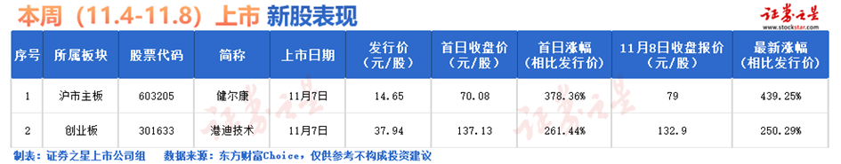 证券之星IPO周报：降温！下周仅1只新股申购