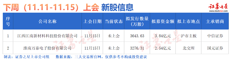 证券之星IPO周报：降温！下周仅1只新股申购