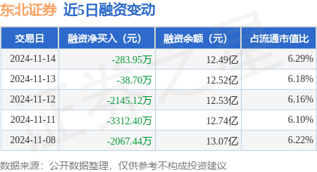 东北证券：11月14日融券卖出6700股，融资融券余额12.51亿元