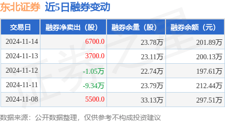 东北证券：11月14日融券卖出6700股，融资融券余额12.51亿元