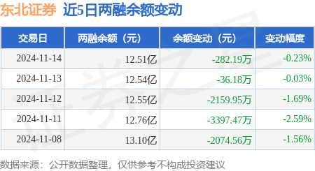 东北证券：11月14日融券卖出6700股，融资融券余额12.51亿元