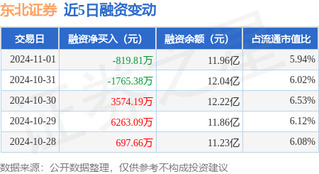 东北证券：11月1日融券卖出19.14万股，融资融券余额11.98亿元