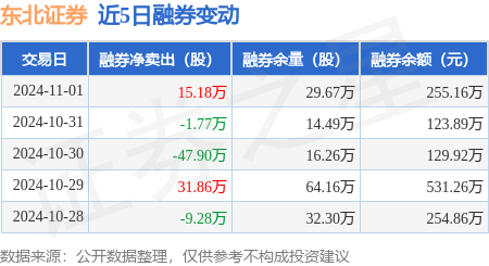 东北证券：11月1日融券卖出19.14万股，融资融券余额11.98亿元