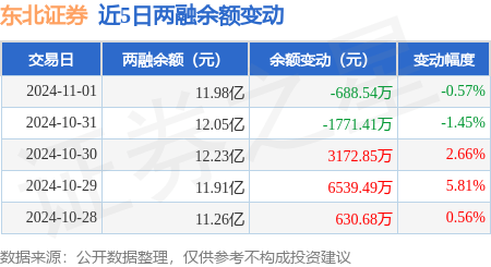 东北证券：11月1日融券卖出19.14万股，融资融券余额11.98亿元